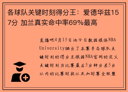 各球队关键时刻得分王：爱德华兹157分 加兰真实命中率69%最高